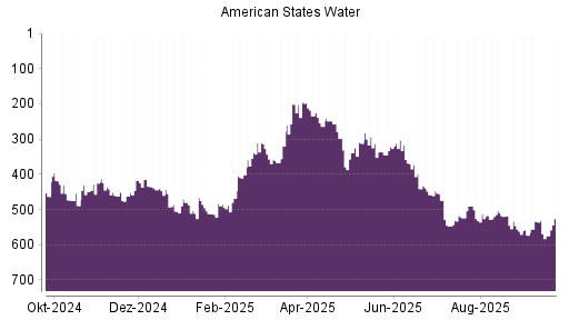 BOTSI®-Advisor Hochstufung American States Water von Rang 264 auf ...