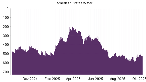 BOTSI®-Advisor Abstufung American States Water von Rang 383 auf Rang 431 BOTSI®-Advisor Abstufung American States Water von Rang 383 auf Rang 431