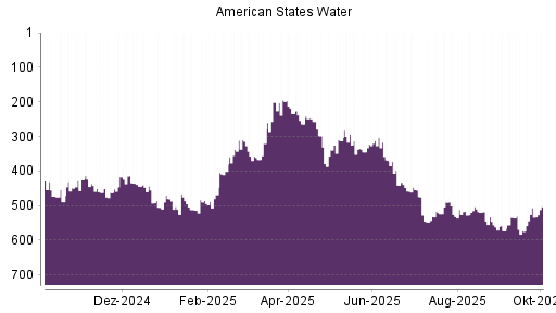 BOTSI®-Advisor Hochstufung American States Water von Rang 517 auf ...