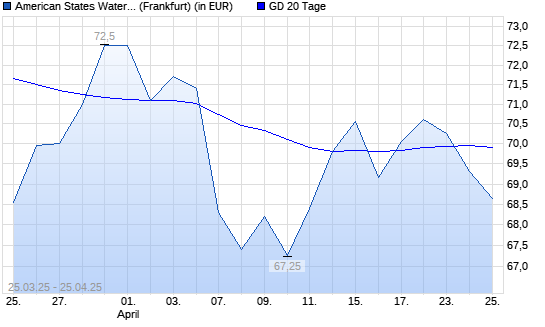 American States Water-Aktie unter 20-Tage-Linie