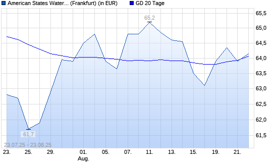 American States Water-Aktie über 20-Tage-Linie