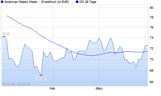 American States Water-Aktie über 38-Tage-Linie