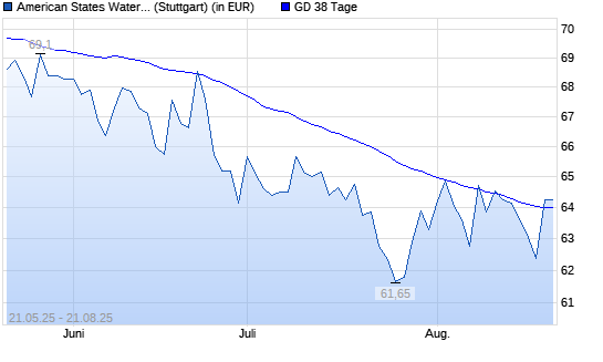 American States Water-Aktie über 38-Tage-Linie