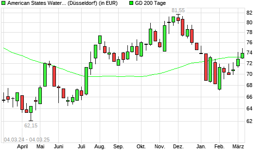 American States Water-Aktie über 200-Tage-Linie