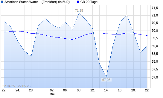 American States Water-Aktie unter 20-Tage-Linie
