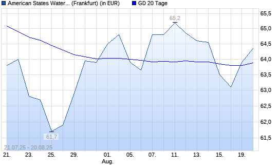 American States Water-Aktie über 20-Tage-Linie