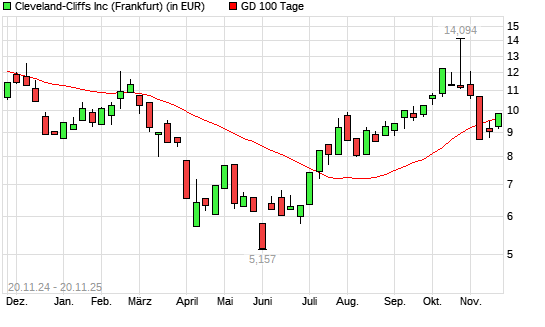 Cleveland-Cliffs-Aktie &uuml;ber 100-Tage-Linie