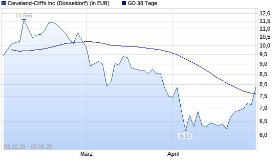 CLEVELAND-CLIFFS-Aktie über 38-Tage-Linie