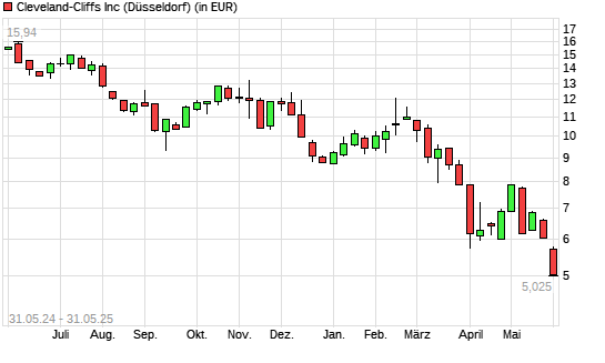 CLEVELAND-CLIFFS-Aktie mit neuem 3-Jahres-Tief