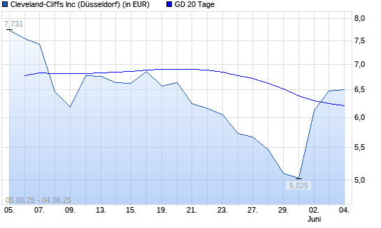 CLEVELAND-CLIFFS-Aktie über 20-Tage-Linie