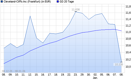 Cleveland-Cliffs-Aktie unter 20-Tage-Linie