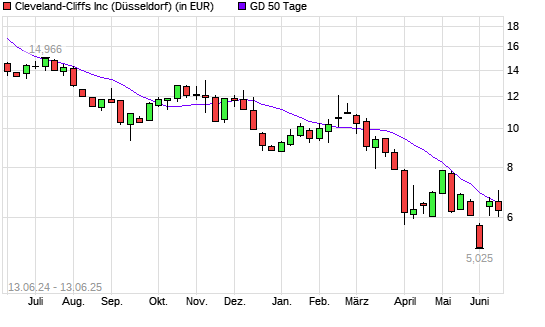 CLEVELAND-CLIFFS-Aktie unter 50-Tage-Linie