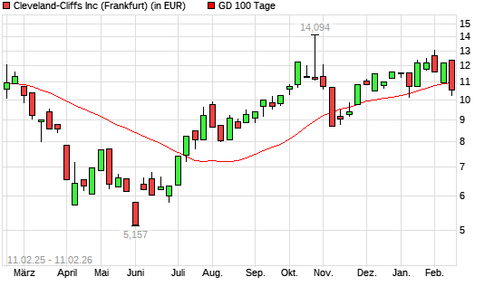 Cleveland-Cliffs-Aktie unter 100-Tage-Linie