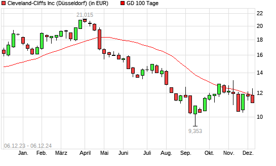CLEVELAND-CLIFFS-Aktie unter 100-Tage-Linie