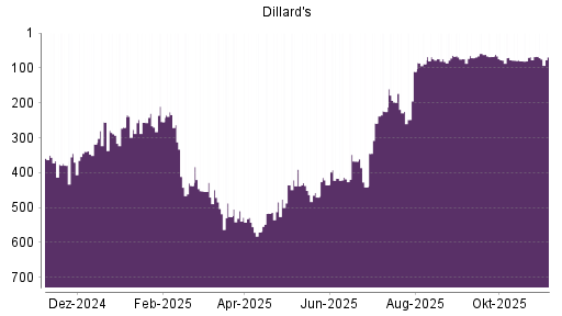 BOTSI®-Advisor Hochstufung Dillards A von Rang 254 auf ...