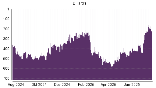 BOTSI®-Advisor Abstufung Dillards A von Rang 528 auf ...