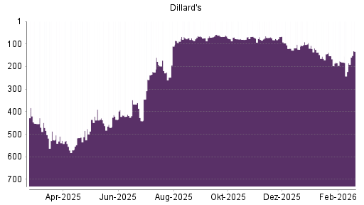 BOTSI®-Advisor Abstufung Dillards A von Rang 68 auf ...