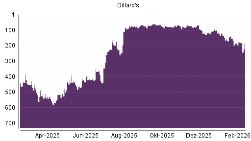 BOTSI®-Advisor Abstufung Dillards A von Rang 181 auf ...