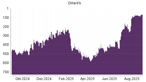 BOTSI®-Advisor Hochstufung Dillards A von Rang 74 auf ...