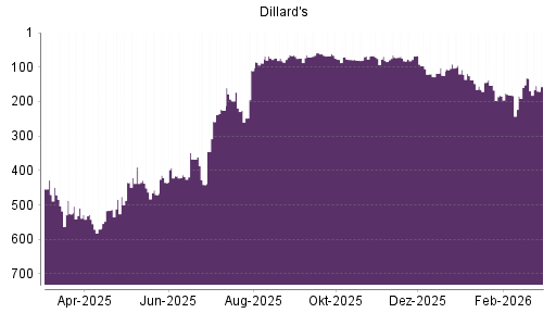 BOTSI®-Advisor Abstufung Dillards A von Rang 133 auf ...