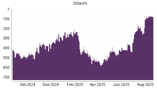 BOTSI®-Advisor Abstufung Dillards A von Rang 441 auf Rang 496