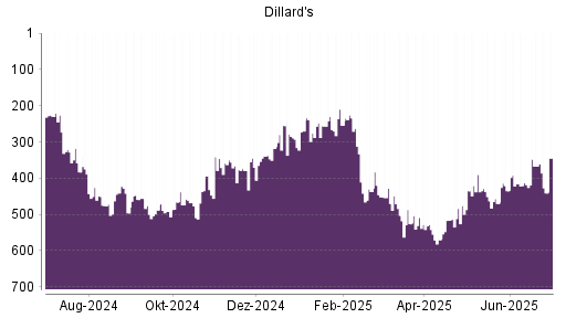 BOTSI®-Advisor Abstufung Dillards A von Rang 367 auf ...