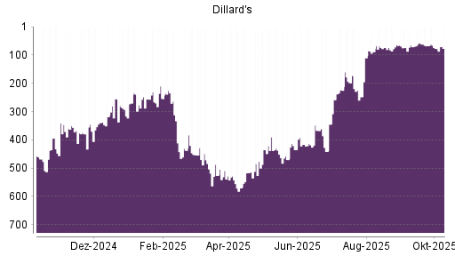 BOTSI®-Advisor Abstufung Dillards A von Rang 198 auf ... BOTSI®-Advisor Abstufung Dillards A von Rang 198 auf ...