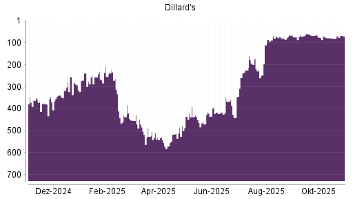 BOTSI®-Advisor Abstufung Dillards A von Rang 367 auf ...
