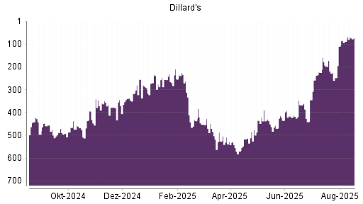 BOTSI®-Advisor Abstufung Dillards A von Rang 367 auf ...