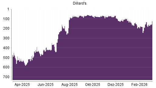 BOTSI®-Advisor Hochstufung Dillards A von Rang 170 auf ...