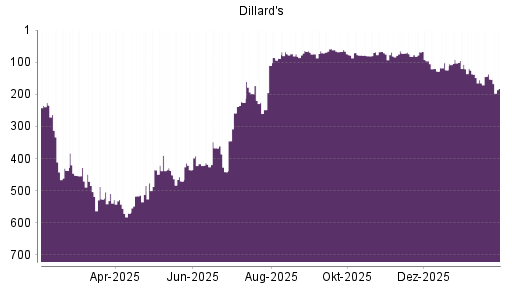 BOTSI®-Advisor Abstufung Dillards A von Rang 153 auf ...