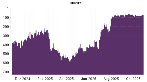BOTSI®-Advisor Abstufung Dillards A von Rang 509 auf ...