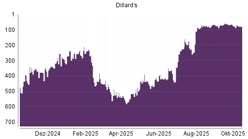 BOTSI®-Advisor belässt Dillards A weiter auf ... BOTSI®-Advisor belässt Dillards A weiter auf ...