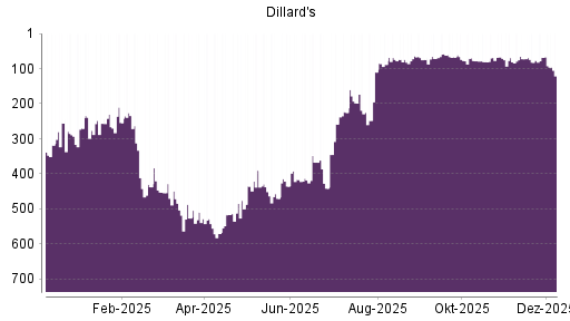 BOTSI®-Advisor Abstufung Dillards A von Rang 68 auf ...