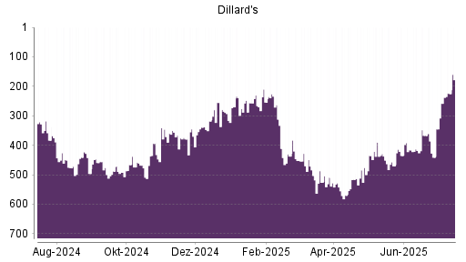BOTSI®-Advisor Abstufung Dillards A von Rang 88 auf Rang 105