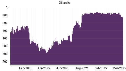 BOTSI®-Advisor Abstufung Dillards A von Rang 77 auf ...