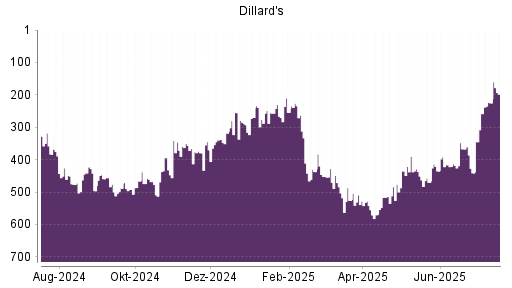 BOTSI®-Advisor Abstufung Dillards A von Rang 416 auf ...