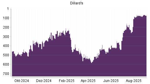 BOTSI®-Advisor Abstufung Dillards A von Rang 416 auf ...