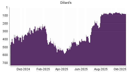 BOTSI®-Advisor Abstufung Dillards A von Rang 198 auf ...