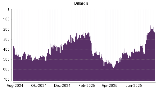 BOTSI®-Advisor Abstufung Dillards A von Rang 458 auf ...