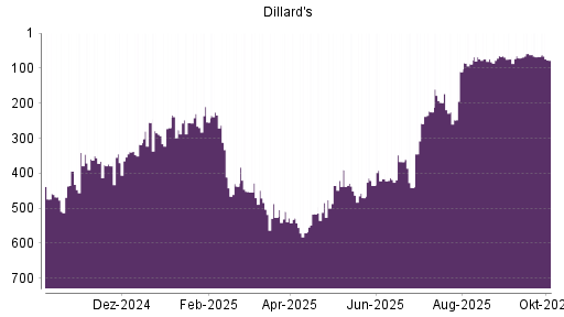BOTSI®-Advisor Abstufung Dillards A von Rang 67 auf ...
