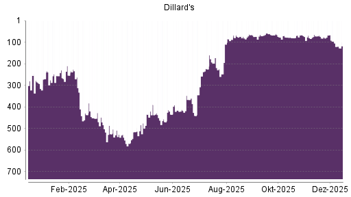BOTSI®-Advisor Abstufung Dillards A von Rang 68 auf ...