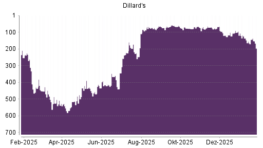 BOTSI®-Advisor Abstufung Dillards A von Rang 58 auf ...