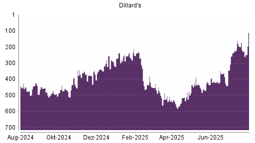 BOTSI®-Advisor Abstufung Dillards A von Rang 452 auf ...