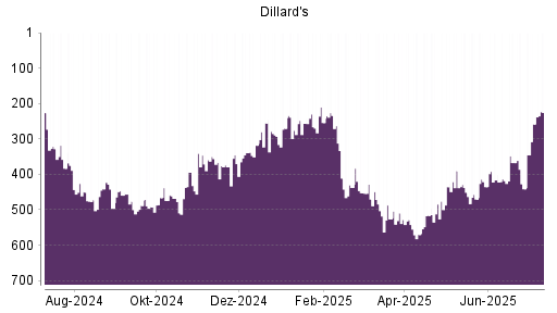 BOTSI®-Advisor Abstufung Dillards A von Rang 411 auf ...