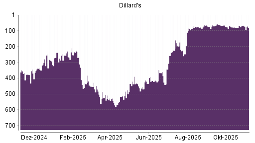 BOTSI®-Advisor Abstufung Dillards A von Rang 67 auf ...