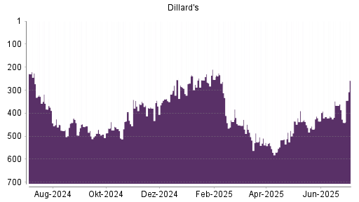 BOTSI®-Advisor Hochstufung Dillards A von Rang 484 auf ...