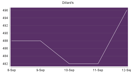 BOTSI®-Advisor Abstufung Dillards A von Rang 256 auf ...