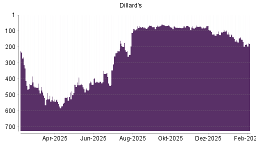 BOTSI®-Advisor Abstufung Dillards A von Rang 137 auf ...