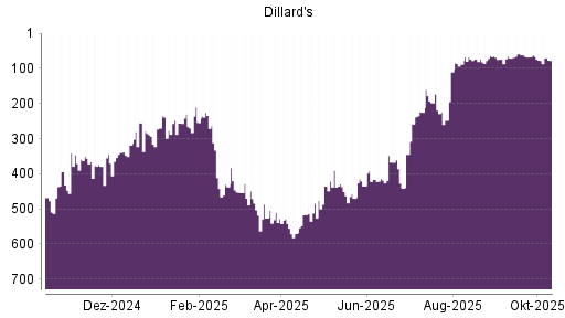 BOTSI®-Advisor Hochstufung Dillards A von Rang 88 auf ... BOTSI®-Advisor Hochstufung Dillards A von Rang 88 auf ...